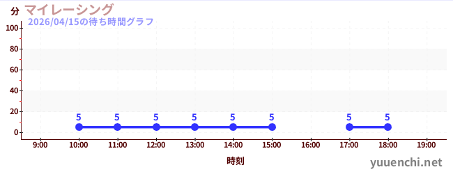 マイレーシングの待ち時間グラフ