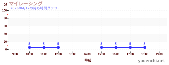 マイレーシングの待ち時間グラフ