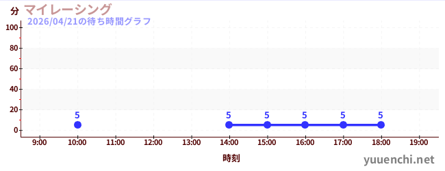 マイレーシングの待ち時間グラフ