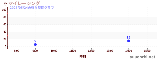 マイレーシングの待ち時間グラフ