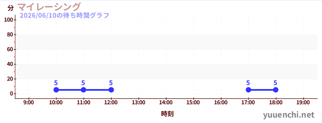 マイレーシングの待ち時間グラフ