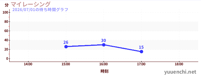 マイレーシングの待ち時間グラフ