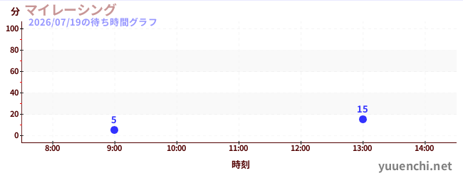 我的赛车の待ち時間グラフ
