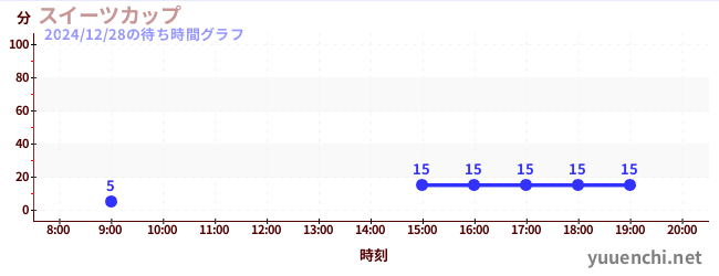 スイーツカップの待ち時間グラフ