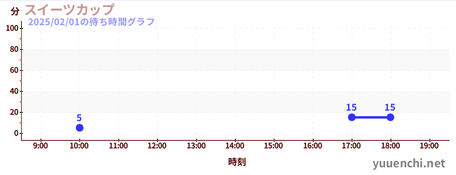 スイーツカップの待ち時間グラフ