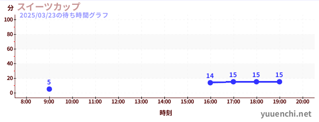 スイーツカップの待ち時間グラフ