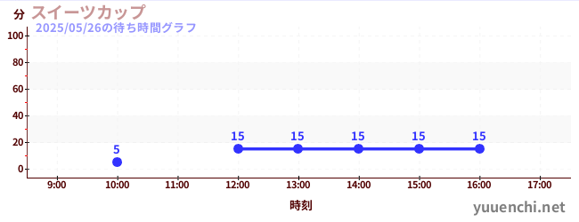 甜點杯の待ち時間グラフ