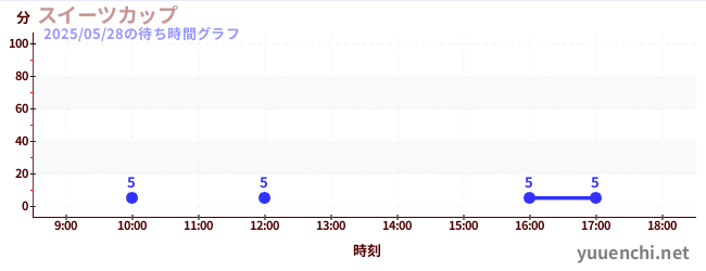 スイーツカップの待ち時間グラフ