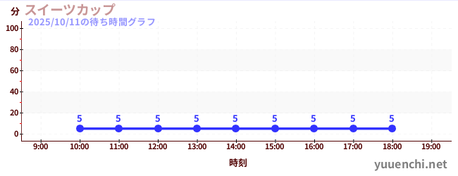 スイーツカップの待ち時間グラフ
