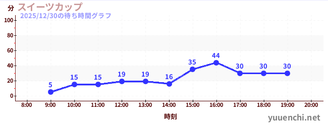 スイーツカップの待ち時間グラフ