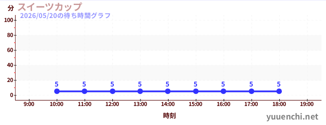 スイーツカップの待ち時間グラフ