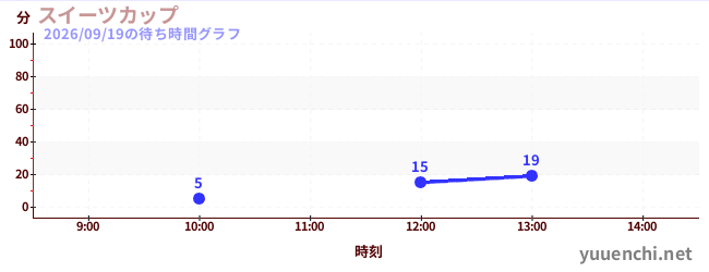 スイーツカップの待ち時間グラフ
