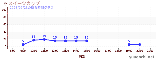 스위트 컵の待ち時間グラフ