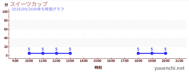 旋转甜点杯の待ち時間グラフ