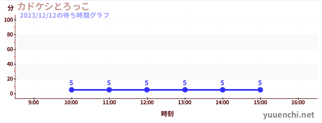 Kadokeshi Tramの待ち時間グラフ
