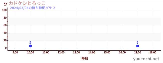 Kadokeshi Tramの待ち時間グラフ