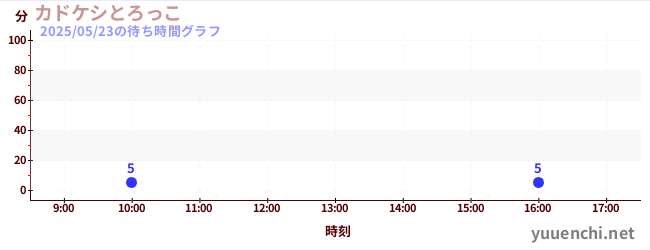 カドケシとろっこの待ち時間グラフ