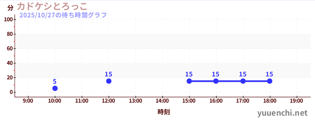 カドケシとろっこの待ち時間グラフ