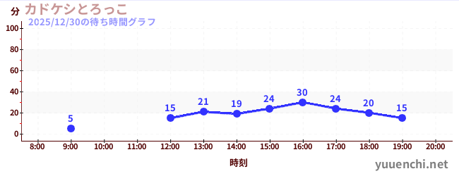 カドケシとろっこの待ち時間グラフ