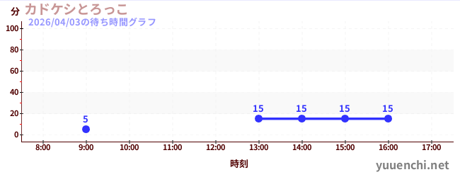 多角橡皮擦小火車の待ち時間グラフ
