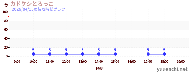 カドケシとろっこの待ち時間グラフ