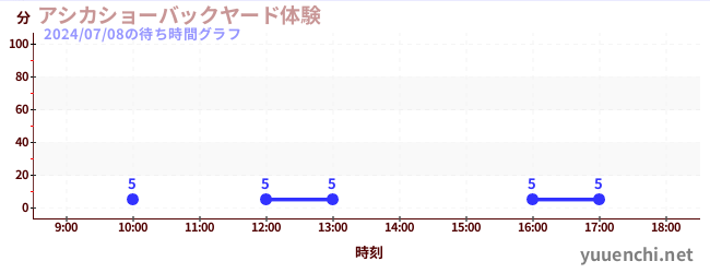 アシカショーバックヤード体験の待ち時間グラフ