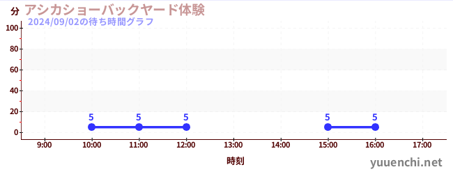 海狮表演后院体验の待ち時間グラフ