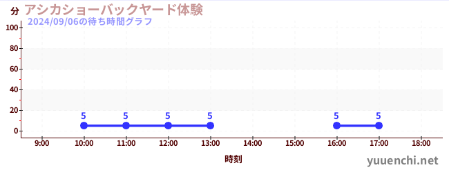 アシカショーバックヤード体験の待ち時間グラフ