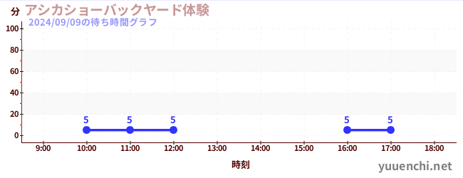 바다 사자 쇼 백 야드 체험の待ち時間グラフ