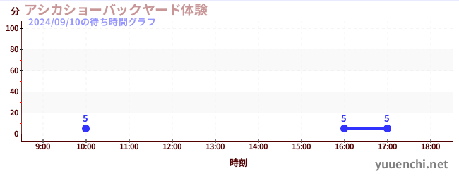 アシカショーバックヤード体験の待ち時間グラフ