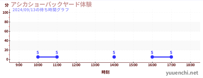 海狮表演后院体验の待ち時間グラフ