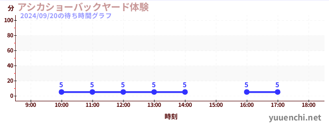 海狮表演后院体验の待ち時間グラフ