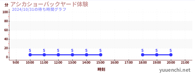 アシカショーバックヤード体験の待ち時間グラフ