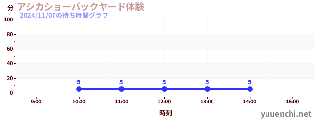 바다 사자 쇼 백 야드 체험の待ち時間グラフ