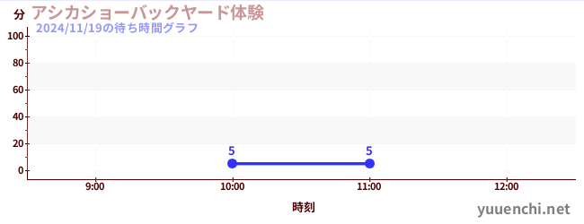 海狮表演后院体验の待ち時間グラフ