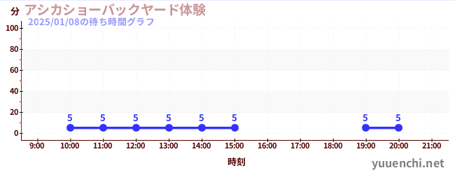 海狮表演后院体验の待ち時間グラフ