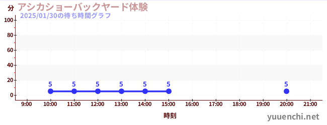 アシカショーバックヤード体験の待ち時間グラフ