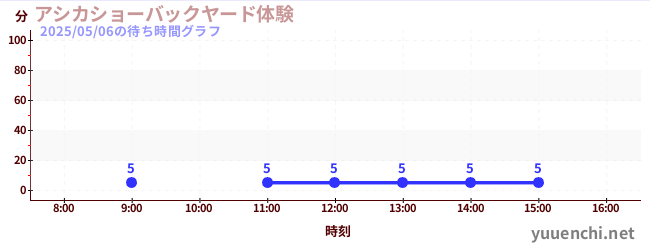 바다 사자 쇼 백 야드 체험の待ち時間グラフ