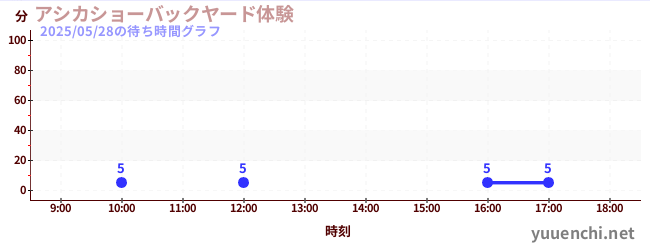 アシカショーバックヤード体験の待ち時間グラフ
