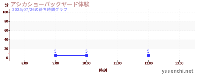 海狮表演后院体验の待ち時間グラフ
