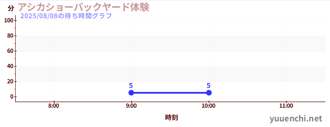 アシカショーバックヤード体験の待ち時間グラフ