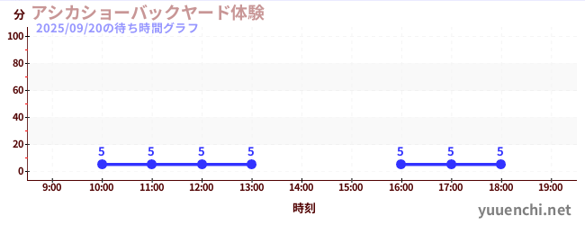 アシカショーバックヤード体験の待ち時間グラフ