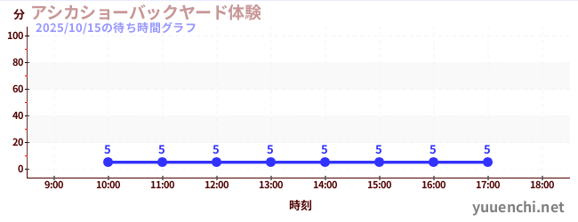 바다 사자 쇼 백 야드 체험の待ち時間グラフ