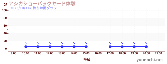 アシカショーバックヤード体験の待ち時間グラフ