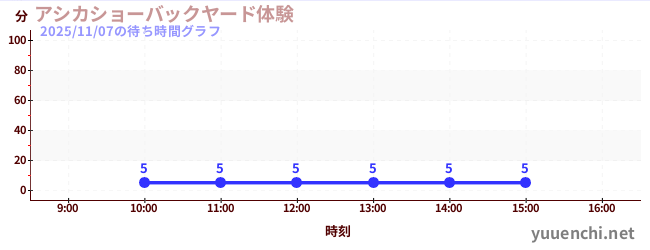アシカショーバックヤード体験の待ち時間グラフ