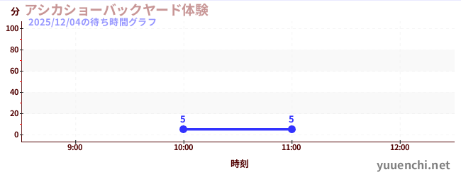 アシカショーバックヤード体験の待ち時間グラフ