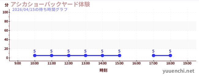 アシカショーバックヤード体験の待ち時間グラフ