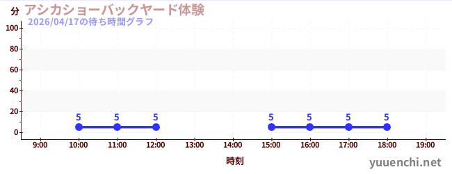 アシカショーバックヤード体験の待ち時間グラフ