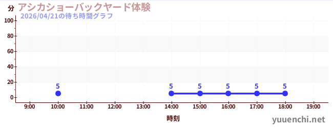 アシカショーバックヤード体験の待ち時間グラフ