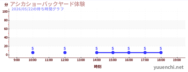 アシカショーバックヤード体験の待ち時間グラフ